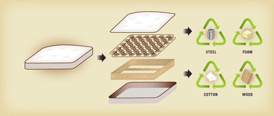 Recycling Mattresses: How We Ensure Sustainability Start to Finish