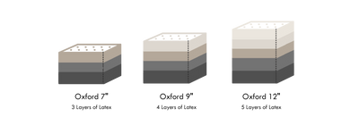 Graphic showing three Oxford all natural latex mattresses including the Oxford 7" with three layers, the Oxford 9" with four layers, and the Oxford 12" with five layers